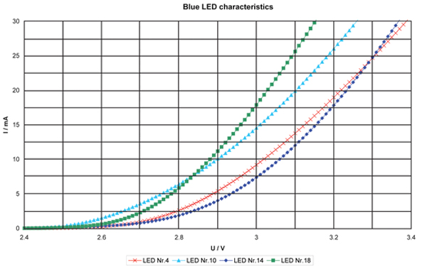 I-V characteristics selection out of 20 samples of a blue InGaN LED I-V characteristics selection out of 20 samples